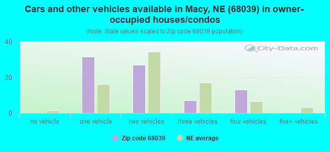 Cars and other vehicles available in Macy, NE (68039) in owner-occupied houses/condos