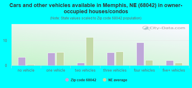 Cars and other vehicles available in Memphis, NE (68042) in owner-occupied houses/condos