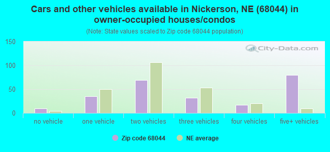 Cars and other vehicles available in Nickerson, NE (68044) in owner-occupied houses/condos