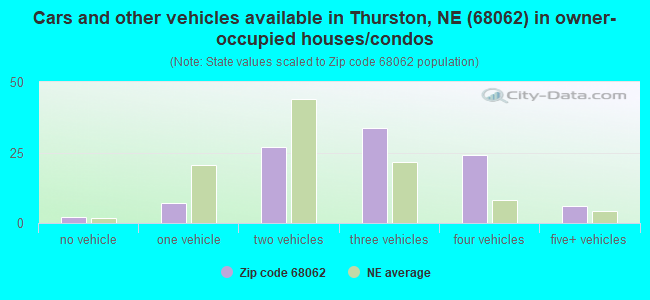 Cars and other vehicles available in Thurston, NE (68062) in owner-occupied houses/condos