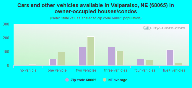 Cars and other vehicles available in Valparaiso, NE (68065) in owner-occupied houses/condos