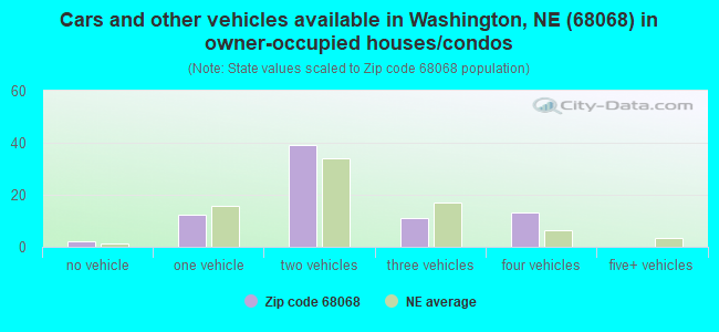 Cars and other vehicles available in Washington, NE (68068) in owner-occupied houses/condos