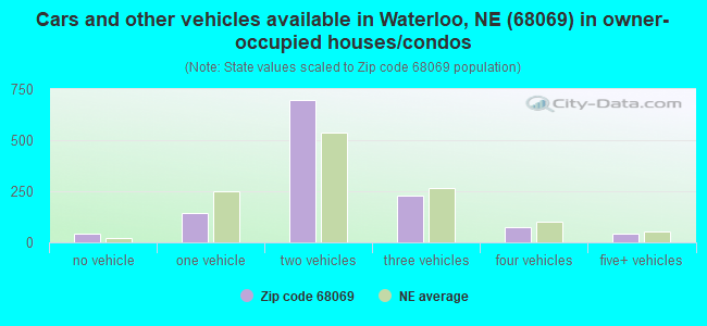 Cars and other vehicles available in Waterloo, NE (68069) in owner-occupied houses/condos
