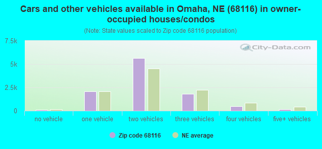 Cars and other vehicles available in Omaha, NE (68116) in owner-occupied houses/condos
