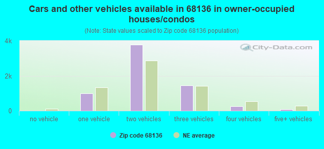 Cars and other vehicles available in 68136 in owner-occupied houses/condos