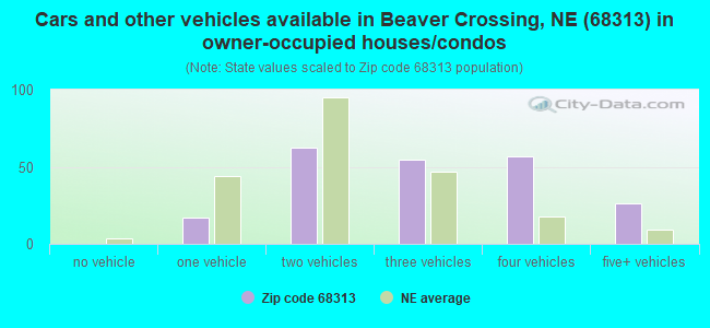 Cars and other vehicles available in Beaver Crossing, NE (68313) in owner-occupied houses/condos