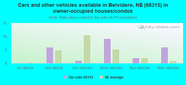 Cars and other vehicles available in Belvidere, NE (68315) in owner-occupied houses/condos