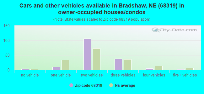 Cars and other vehicles available in Bradshaw, NE (68319) in owner-occupied houses/condos