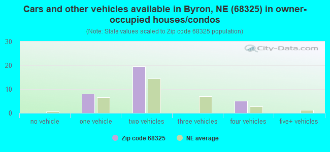 Cars and other vehicles available in Byron, NE (68325) in owner-occupied houses/condos