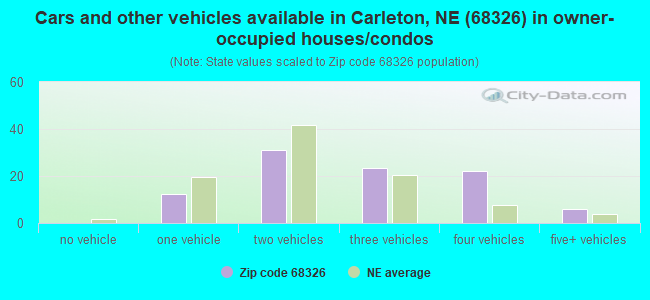Cars and other vehicles available in Carleton, NE (68326) in owner-occupied houses/condos