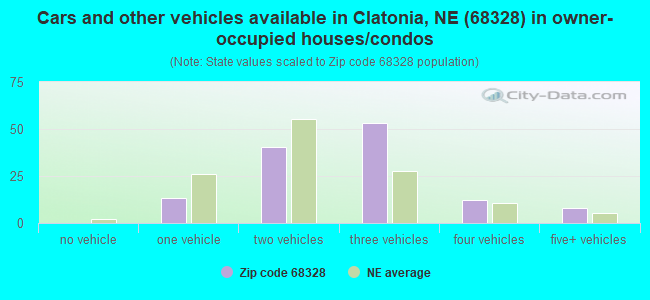 Cars and other vehicles available in Clatonia, NE (68328) in owner-occupied houses/condos