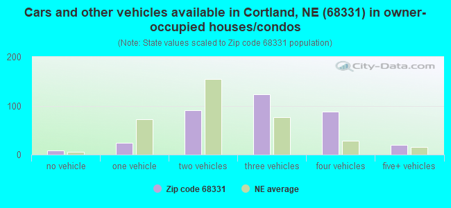 Cars and other vehicles available in Cortland, NE (68331) in owner-occupied houses/condos