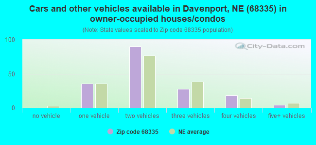 Cars and other vehicles available in Davenport, NE (68335) in owner-occupied houses/condos