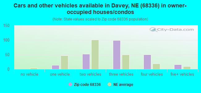 Cars and other vehicles available in Davey, NE (68336) in owner-occupied houses/condos