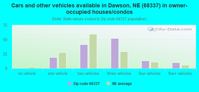 Cars and other vehicles available in Dawson, NE (68337) in owner-occupied houses/condos