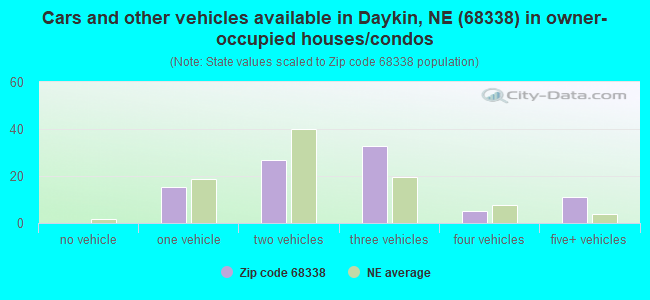 Cars and other vehicles available in Daykin, NE (68338) in owner-occupied houses/condos