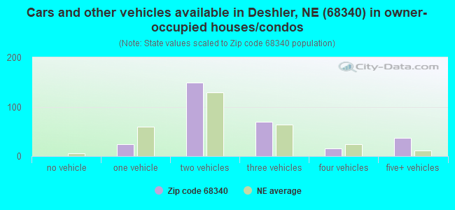 Cars and other vehicles available in Deshler, NE (68340) in owner-occupied houses/condos