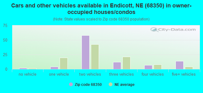 Cars and other vehicles available in Endicott, NE (68350) in owner-occupied houses/condos