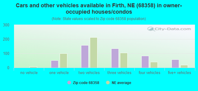 Cars and other vehicles available in Firth, NE (68358) in owner-occupied houses/condos
