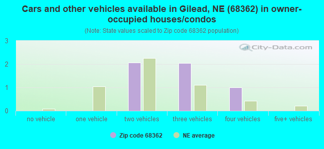 Cars and other vehicles available in Gilead, NE (68362) in owner-occupied houses/condos