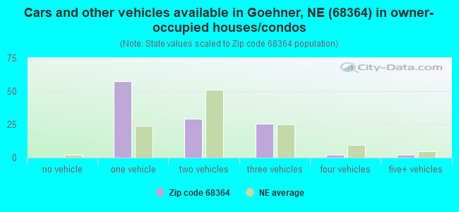 Cars and other vehicles available in Goehner, NE (68364) in owner-occupied houses/condos