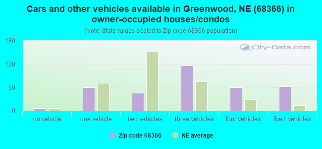 Cars and other vehicles available in Greenwood, NE (68366) in owner-occupied houses/condos