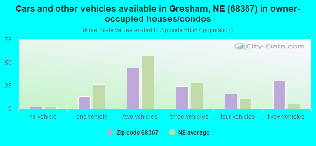 Cars and other vehicles available in Gresham, NE (68367) in owner-occupied houses/condos