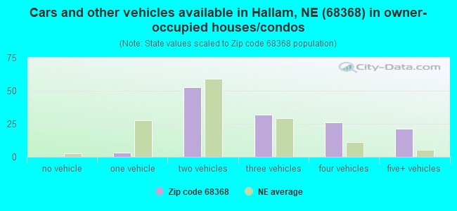 Cars and other vehicles available in Hallam, NE (68368) in owner-occupied houses/condos