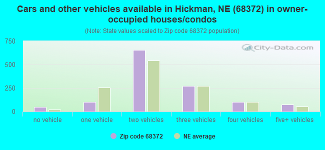 Cars and other vehicles available in Hickman, NE (68372) in owner-occupied houses/condos