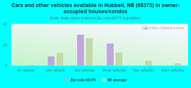 Cars and other vehicles available in Hubbell, NE (68375) in owner-occupied houses/condos