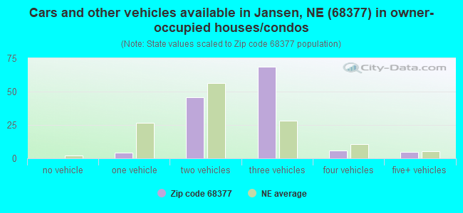 Cars and other vehicles available in Jansen, NE (68377) in owner-occupied houses/condos