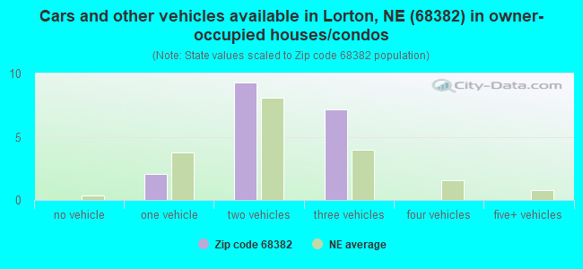 Cars and other vehicles available in Lorton, NE (68382) in owner-occupied houses/condos