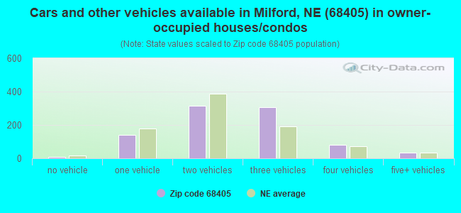 Cars and other vehicles available in Milford, NE (68405) in owner-occupied houses/condos
