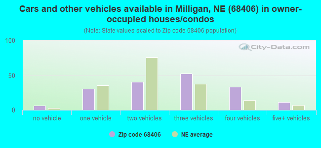 Cars and other vehicles available in Milligan, NE (68406) in owner-occupied houses/condos