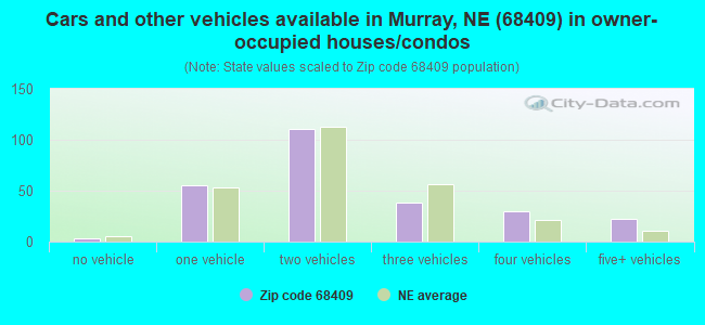 Cars and other vehicles available in Murray, NE (68409) in owner-occupied houses/condos