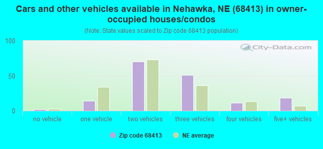 Cars and other vehicles available in Nehawka, NE (68413) in owner-occupied houses/condos
