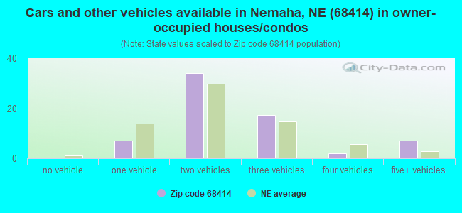Cars and other vehicles available in Nemaha, NE (68414) in owner-occupied houses/condos