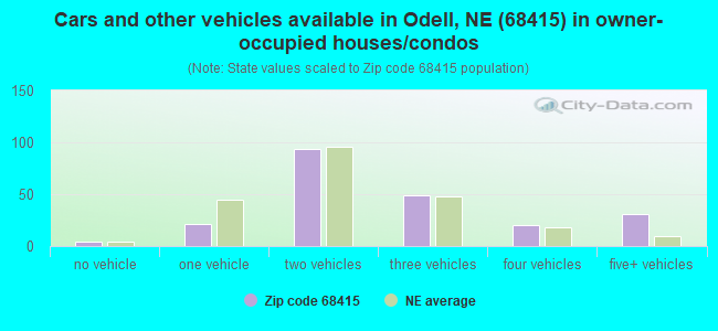 Cars and other vehicles available in Odell, NE (68415) in owner-occupied houses/condos