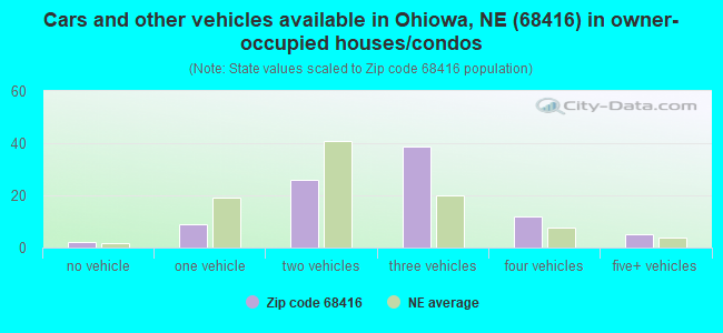 Cars and other vehicles available in Ohiowa, NE (68416) in owner-occupied houses/condos