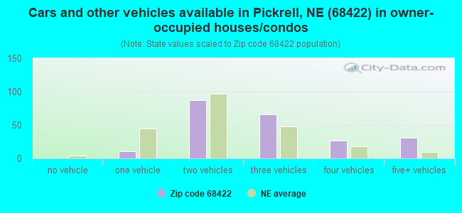 Cars and other vehicles available in Pickrell, NE (68422) in owner-occupied houses/condos