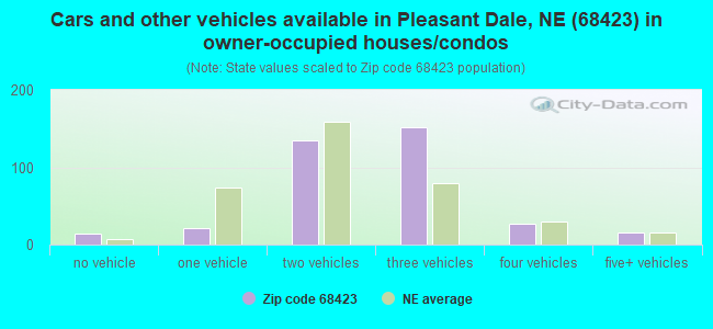 Cars and other vehicles available in Pleasant Dale, NE (68423) in owner-occupied houses/condos