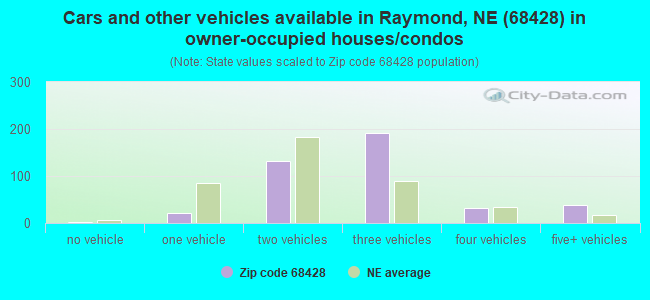Cars and other vehicles available in Raymond, NE (68428) in owner-occupied houses/condos