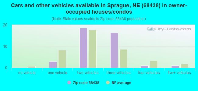 Cars and other vehicles available in Sprague, NE (68438) in owner-occupied houses/condos