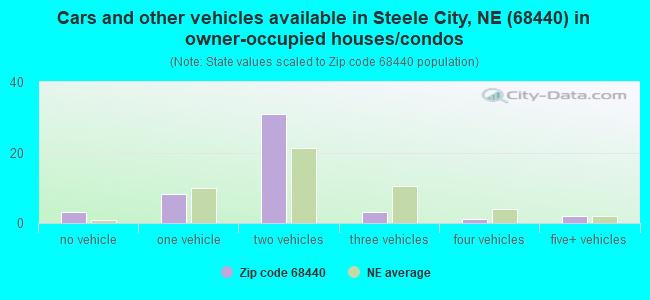 Cars and other vehicles available in Steele City, NE (68440) in owner-occupied houses/condos