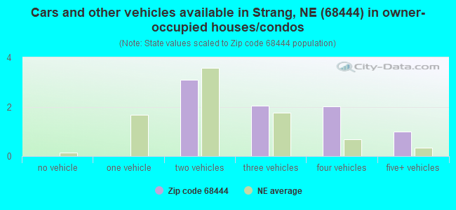 Cars and other vehicles available in Strang, NE (68444) in owner-occupied houses/condos