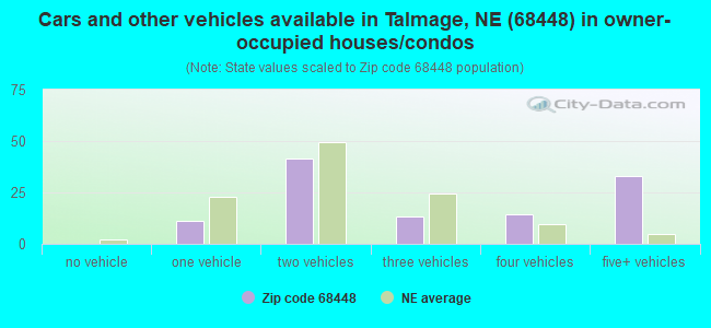 Cars and other vehicles available in Talmage, NE (68448) in owner-occupied houses/condos