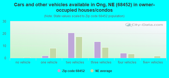 Cars and other vehicles available in Ong, NE (68452) in owner-occupied houses/condos