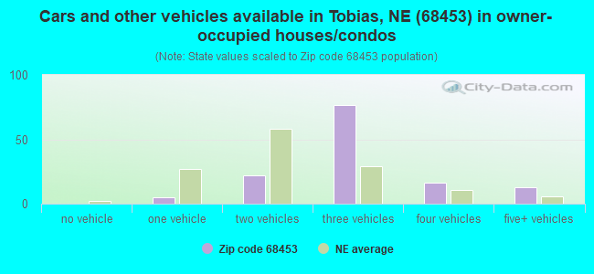 Cars and other vehicles available in Tobias, NE (68453) in owner-occupied houses/condos