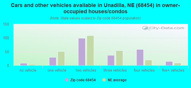 Cars and other vehicles available in Unadilla, NE (68454) in owner-occupied houses/condos