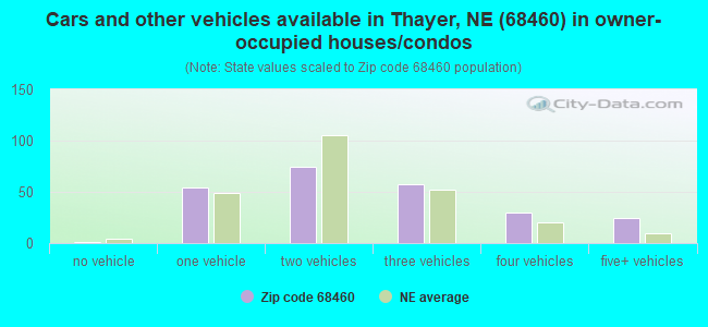 Cars and other vehicles available in Thayer, NE (68460) in owner-occupied houses/condos